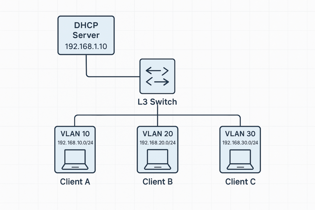 การใช้งาน DHCP Server ร่วมกับ L3 Switch พร้อมการตั้งค่าและการกำหนดค่า ...