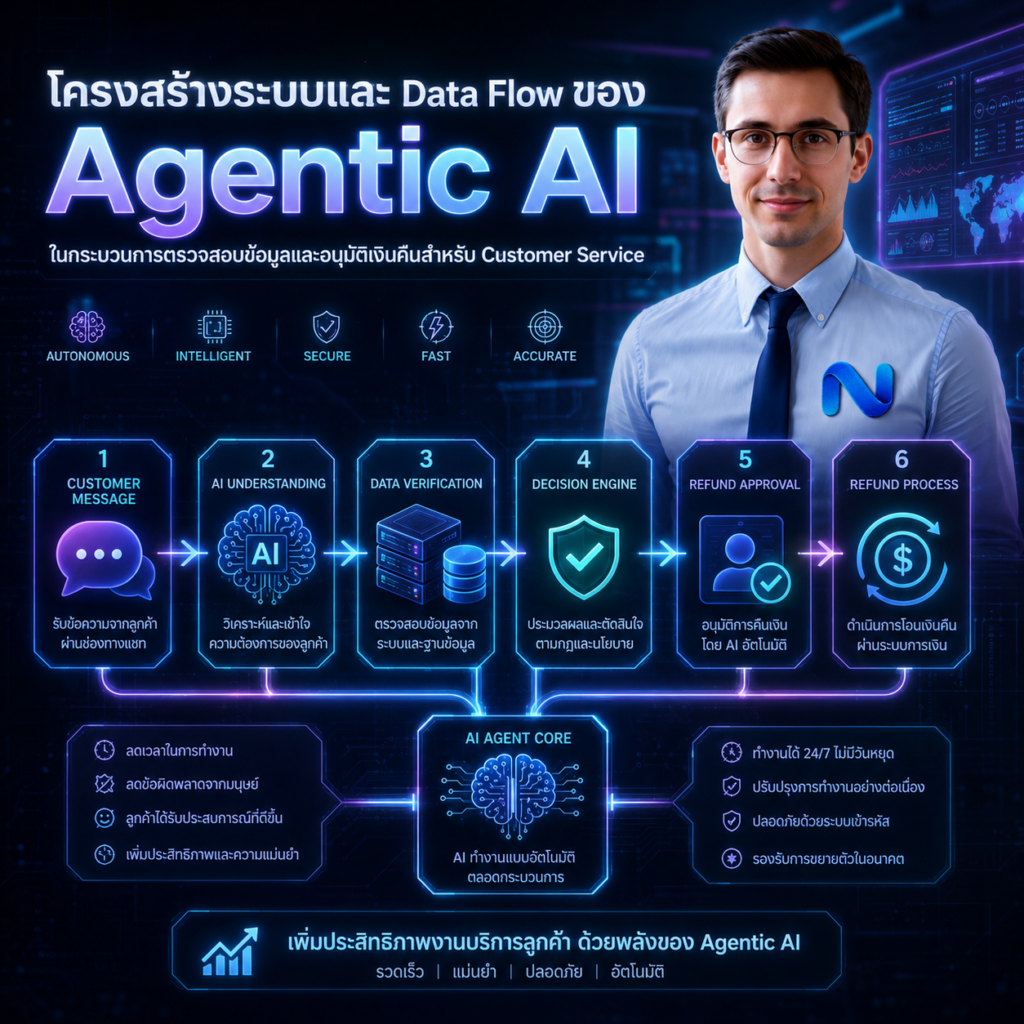 การมอนิเตอร์และตรวจสอบธุรกรรมที่ AI อนุมัติแบบ Real-time