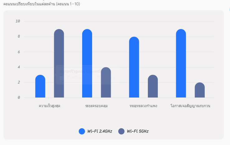 Wi-Fi คลื่น 2.4GHz กับ 5GHz ต่างกันอย่างไร และมือถือเราควรเลือกต่ออันไหนดี